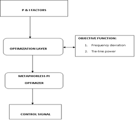 Fig.1 Architectural view of proposed metaphorless Rao-PI power systems model